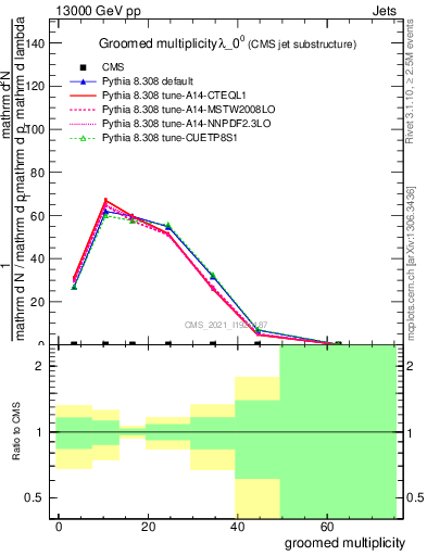 Plot of j.mult.g in 13000 GeV pp collisions
