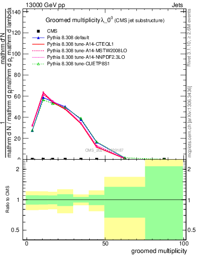 Plot of j.mult.g in 13000 GeV pp collisions