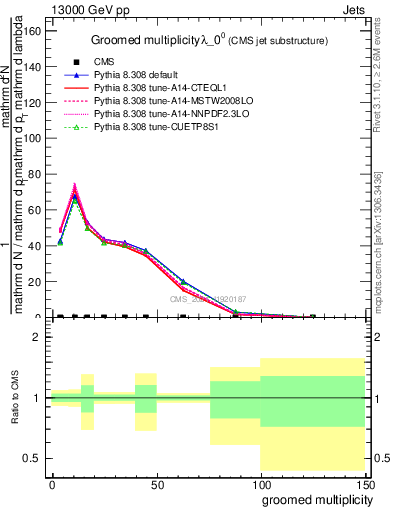 Plot of j.mult.g in 13000 GeV pp collisions
