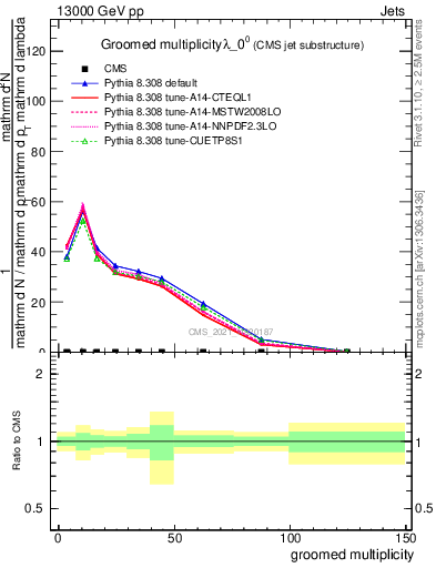 Plot of j.mult.g in 13000 GeV pp collisions