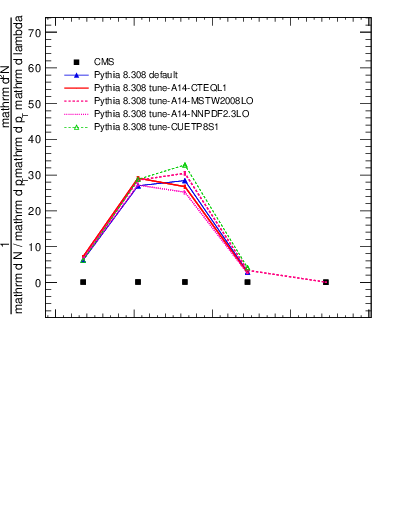 Plot of j.mult.g in 13000 GeV pp collisions