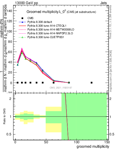 Plot of j.mult.g in 13000 GeV pp collisions