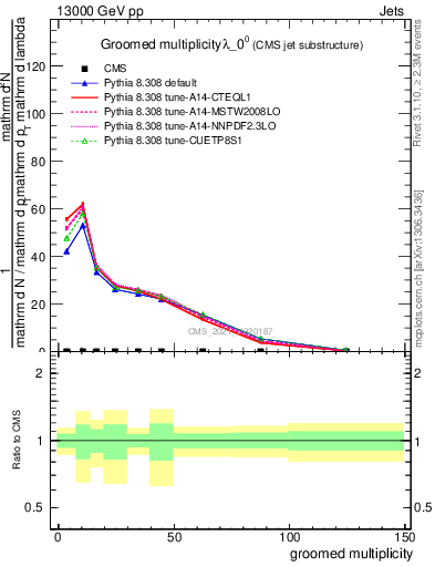 Plot of j.mult.g in 13000 GeV pp collisions