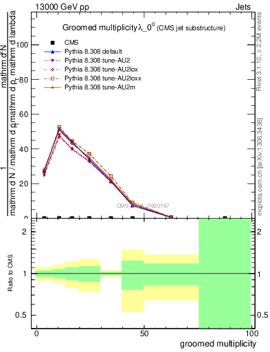 Plot of j.mult.g in 13000 GeV pp collisions