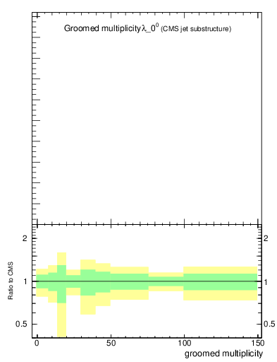 Plot of j.mult.g in 13000 GeV pp collisions