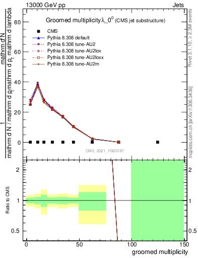 Plot of j.mult.g in 13000 GeV pp collisions