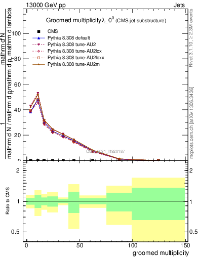Plot of j.mult.g in 13000 GeV pp collisions