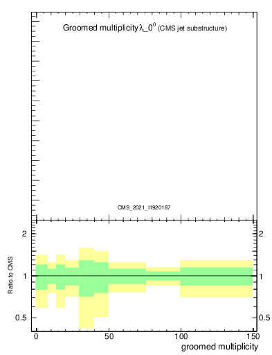 Plot of j.mult.g in 13000 GeV pp collisions