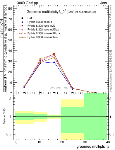 Plot of j.mult.g in 13000 GeV pp collisions