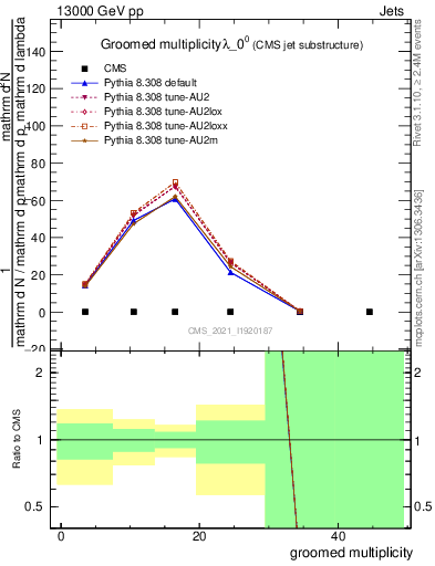 Plot of j.mult.g in 13000 GeV pp collisions