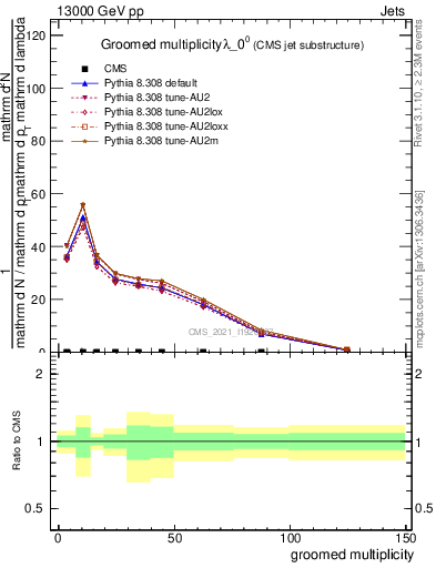Plot of j.mult.g in 13000 GeV pp collisions