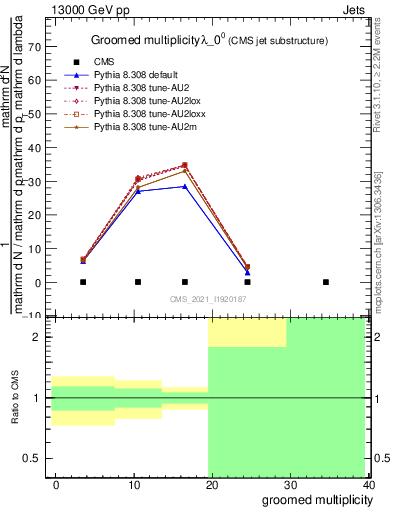 Plot of j.mult.g in 13000 GeV pp collisions