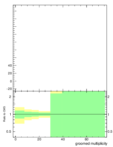 Plot of j.mult.g in 13000 GeV pp collisions