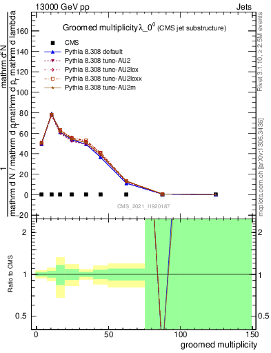 Plot of j.mult.g in 13000 GeV pp collisions