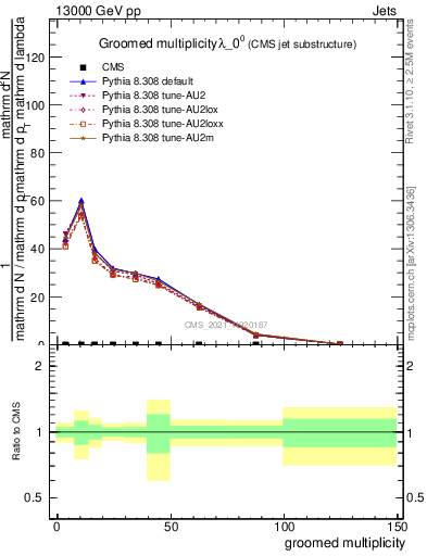 Plot of j.mult.g in 13000 GeV pp collisions