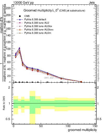 Plot of j.mult.g in 13000 GeV pp collisions