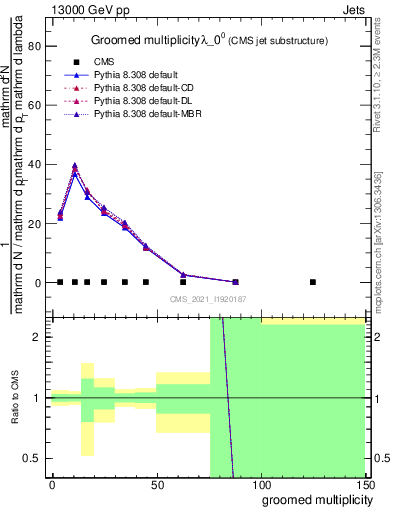 Plot of j.mult.g in 13000 GeV pp collisions