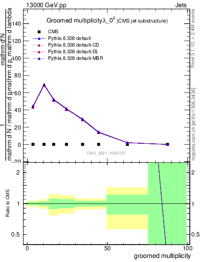 Plot of j.mult.g in 13000 GeV pp collisions
