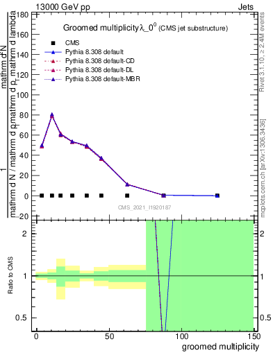 Plot of j.mult.g in 13000 GeV pp collisions