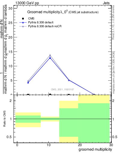 Plot of j.mult.g in 13000 GeV pp collisions