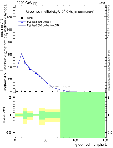 Plot of j.mult.g in 13000 GeV pp collisions