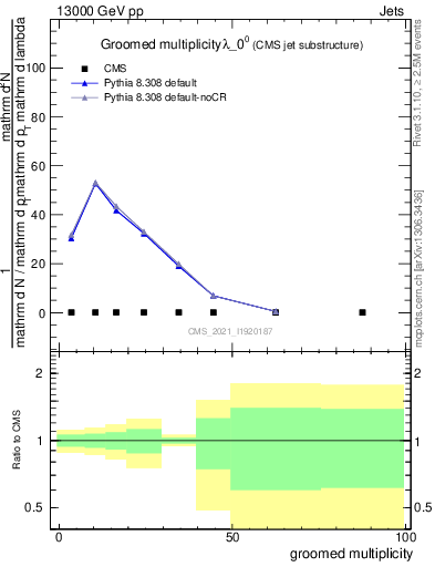 Plot of j.mult.g in 13000 GeV pp collisions