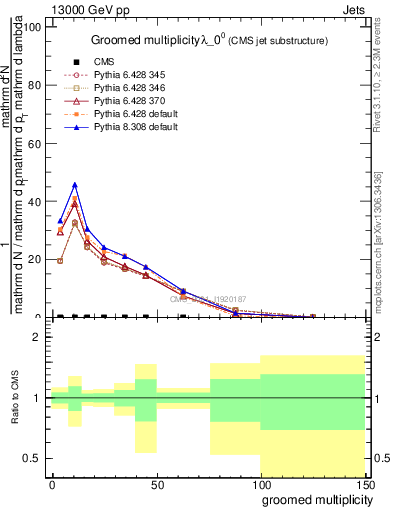 Plot of j.mult.g in 13000 GeV pp collisions