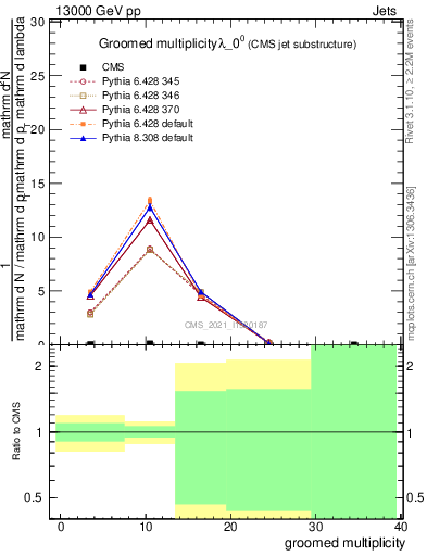 Plot of j.mult.g in 13000 GeV pp collisions