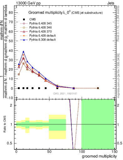 Plot of j.mult.g in 13000 GeV pp collisions
