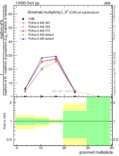 Plot of j.mult.g in 13000 GeV pp collisions