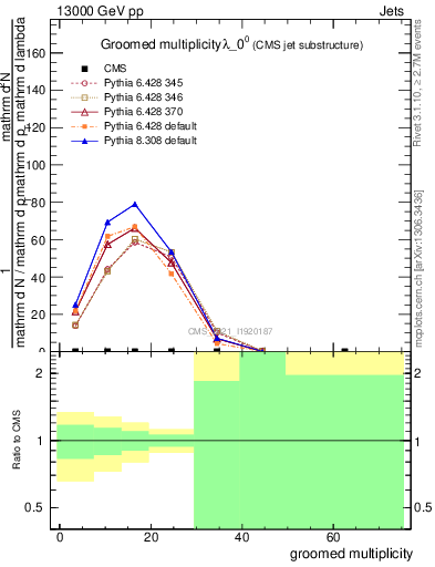 Plot of j.mult.g in 13000 GeV pp collisions