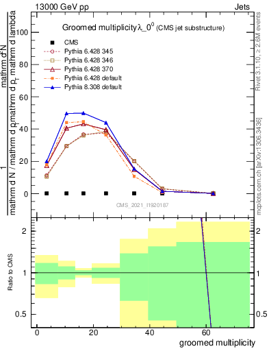Plot of j.mult.g in 13000 GeV pp collisions