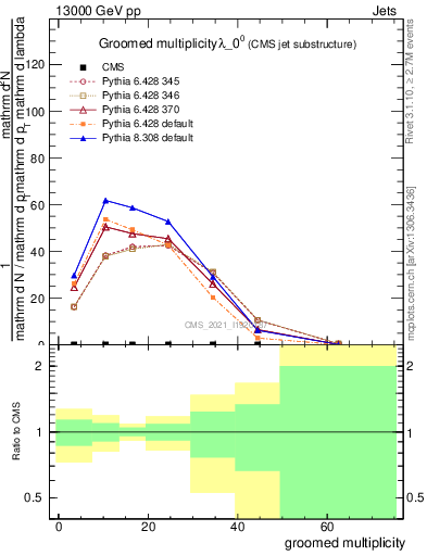 Plot of j.mult.g in 13000 GeV pp collisions