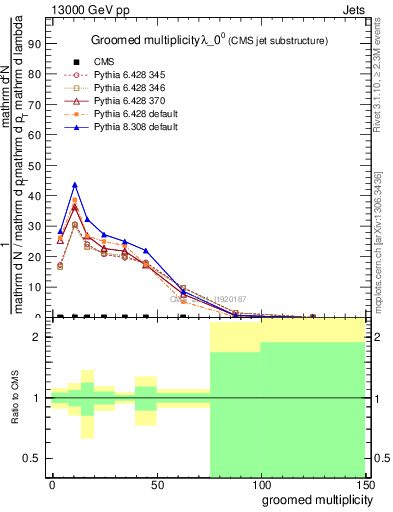 Plot of j.mult.g in 13000 GeV pp collisions