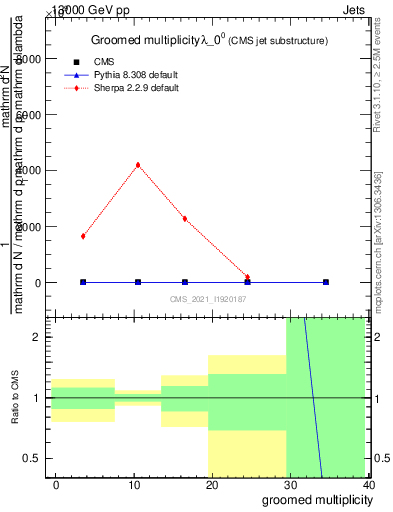 Plot of j.mult.g in 13000 GeV pp collisions
