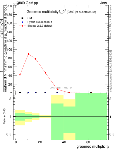 Plot of j.mult.g in 13000 GeV pp collisions