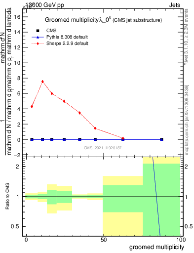 Plot of j.mult.g in 13000 GeV pp collisions