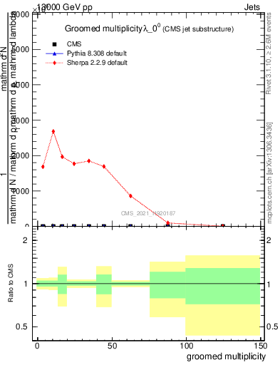 Plot of j.mult.g in 13000 GeV pp collisions