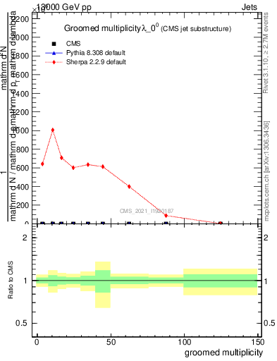 Plot of j.mult.g in 13000 GeV pp collisions