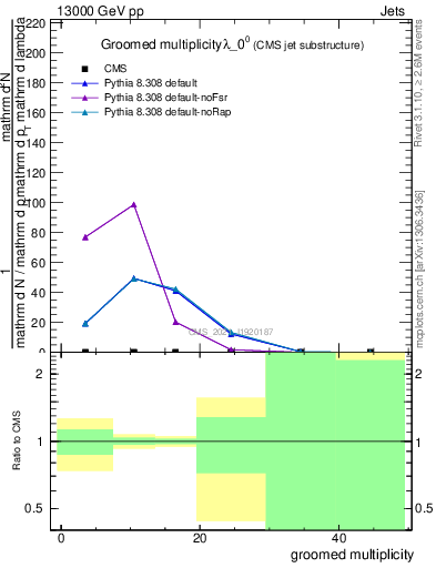 Plot of j.mult.g in 13000 GeV pp collisions
