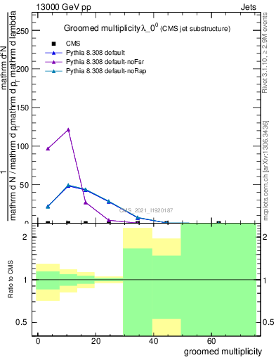 Plot of j.mult.g in 13000 GeV pp collisions