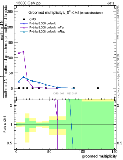 Plot of j.mult.g in 13000 GeV pp collisions