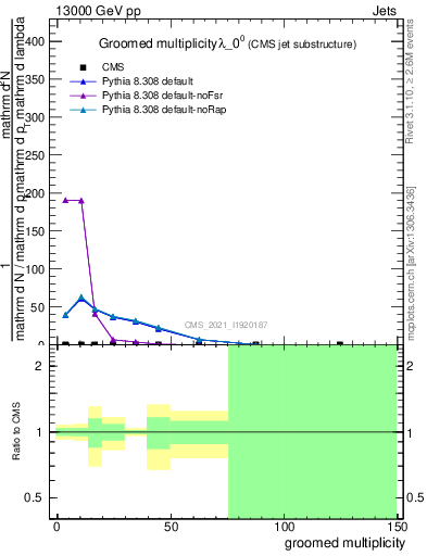 Plot of j.mult.g in 13000 GeV pp collisions