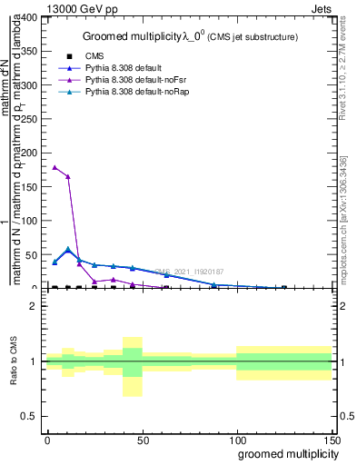 Plot of j.mult.g in 13000 GeV pp collisions