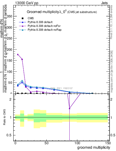 Plot of j.mult.g in 13000 GeV pp collisions