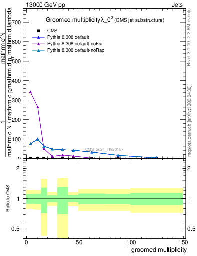 Plot of j.mult.g in 13000 GeV pp collisions