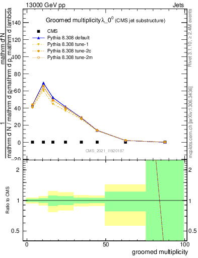 Plot of j.mult.g in 13000 GeV pp collisions