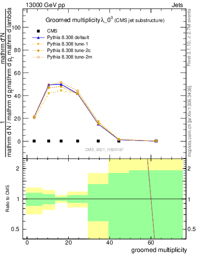 Plot of j.mult.g in 13000 GeV pp collisions