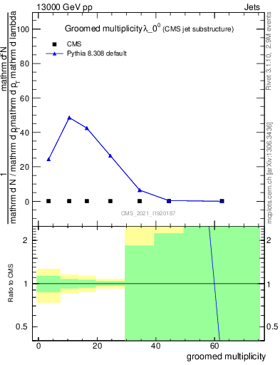 Plot of j.mult.g in 13000 GeV pp collisions