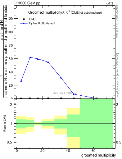 Plot of j.mult.g in 13000 GeV pp collisions